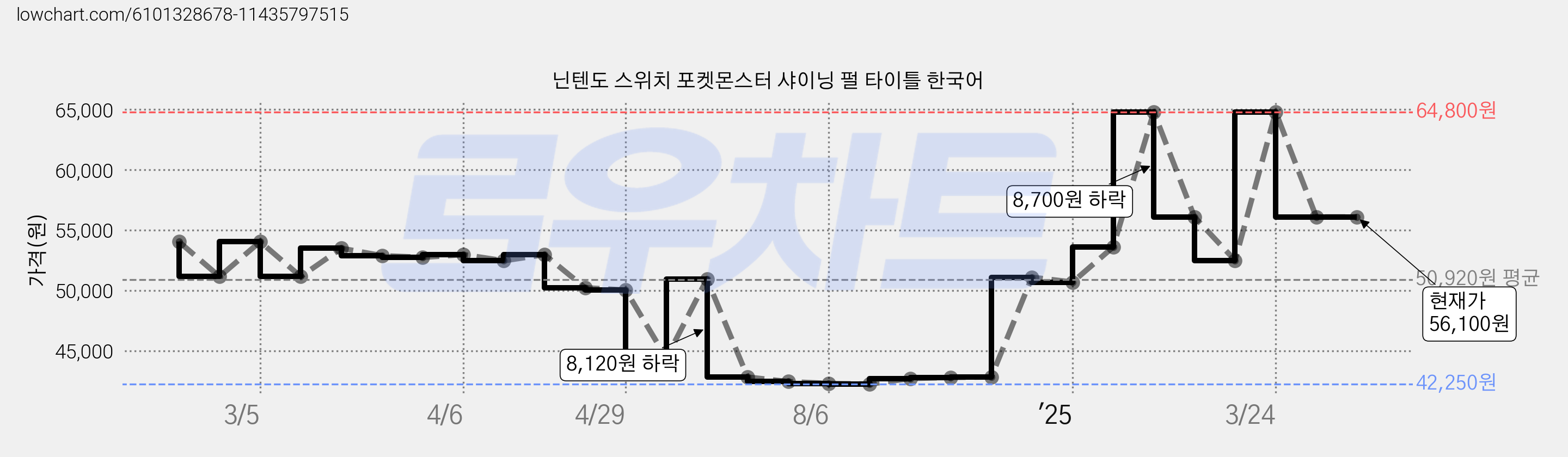 닌텐도 스위치 포켓몬스터 샤이닝 펄 타이틀 한국어 가격 변동 차트, 현재가 56,100원, 역대최저가