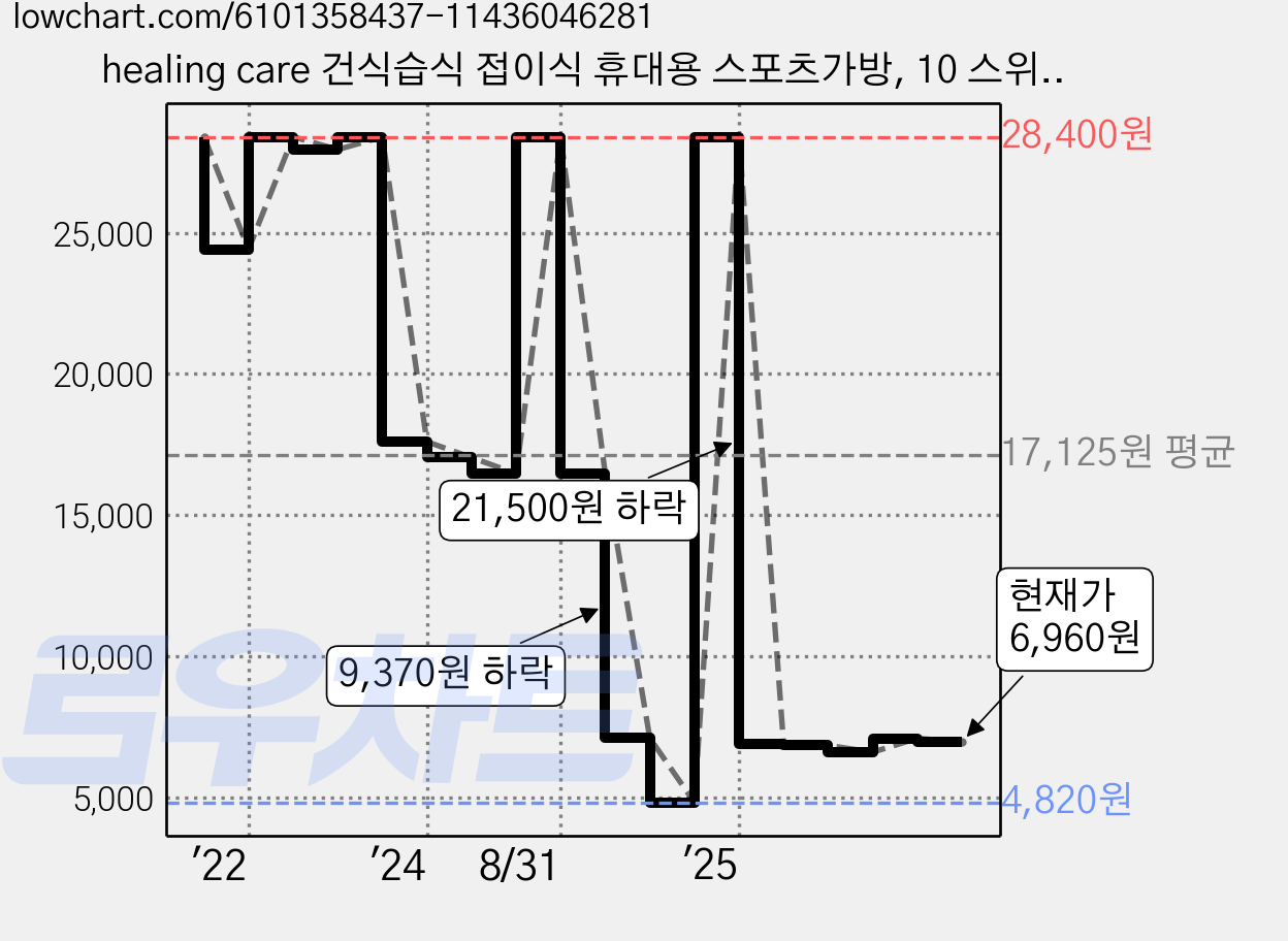healing care 건식습식 접이식 휴대용 스포츠가방, 10 스위트 파우더, 1개 가격 변동 차트, 현재가 6,960원, 관측 최저가 4,820원