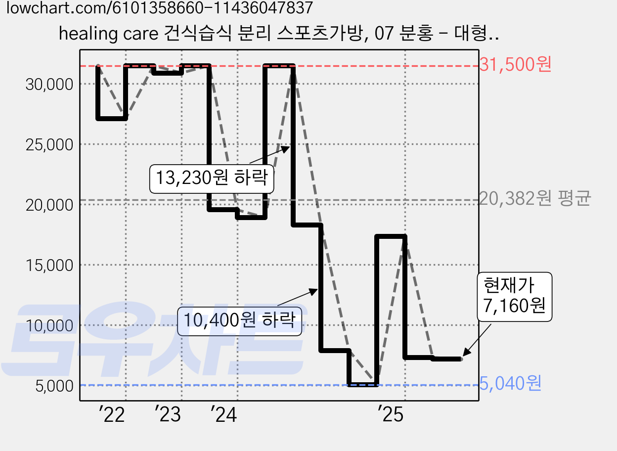 healing care 건식습식 분리 스포츠가방, 07 분홍 - 대형, 1개 가격 변동 차트, 현재가 7,160원, 관측 최저가 5,040원