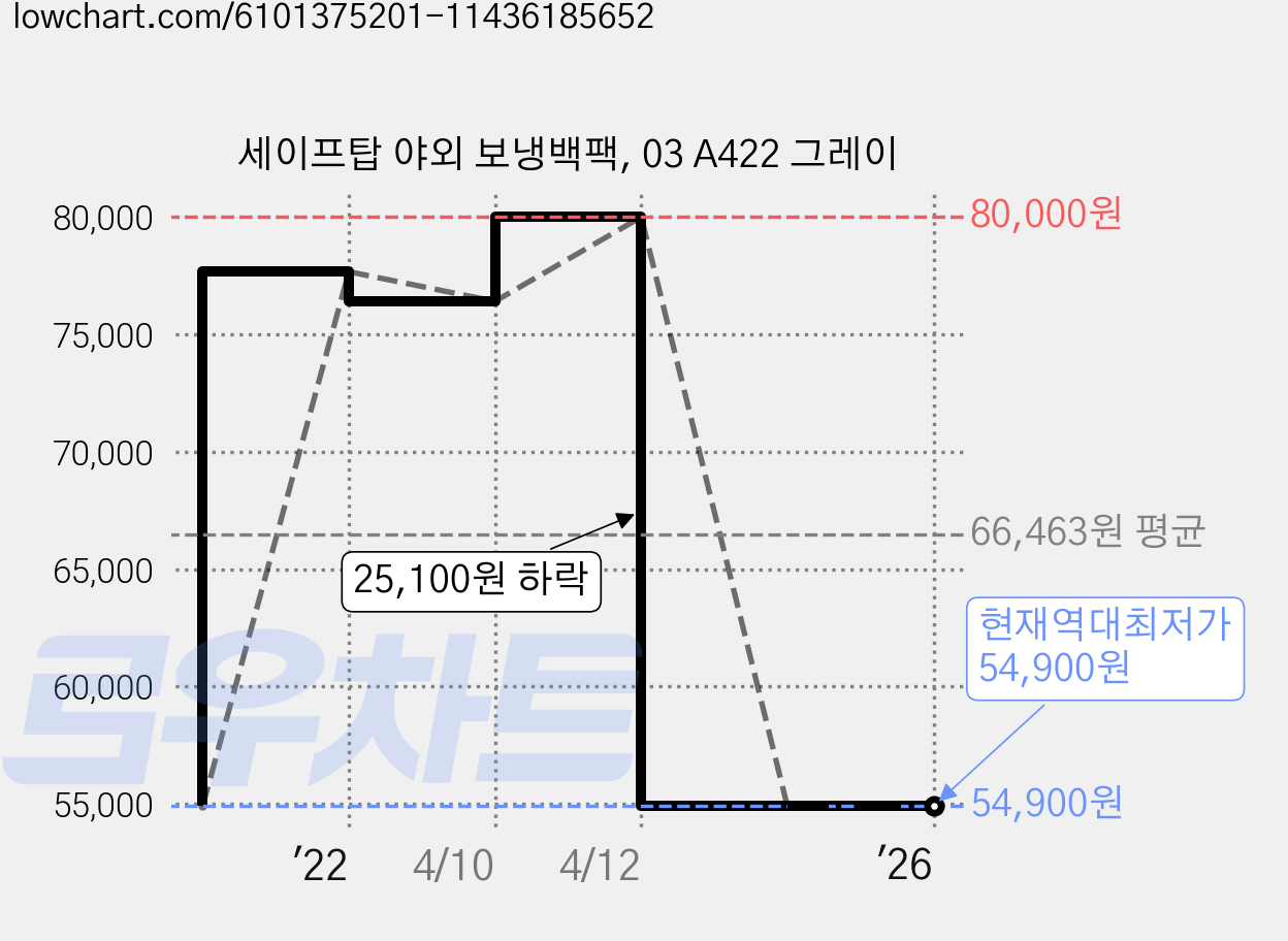 세이프탑 야외 보냉백팩, 03 A422 그레이 가격 변동 차트, 현재가 54,900원, 역대최저가