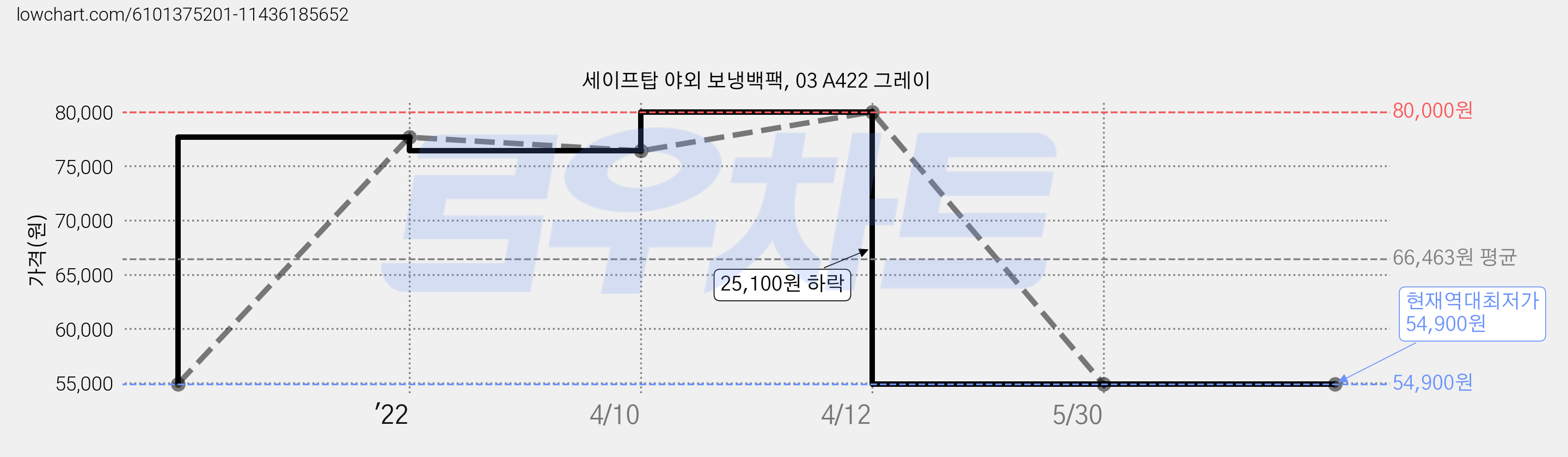 세이프탑 야외 보냉백팩, 03 A422 그레이 가격 변동 차트, 현재가 54,900원, 역대최저가