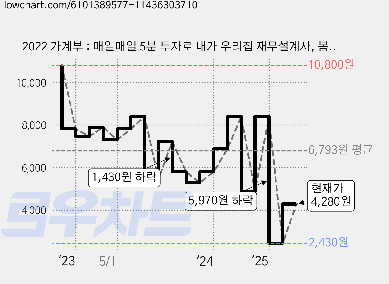 2022 가계부 : 매일매일 5분 투자로 내가 우리집 재무설계사, 봄봄스쿨 가격 변동 차트, 현재가 4,280원, 관측 최저가 1,930원