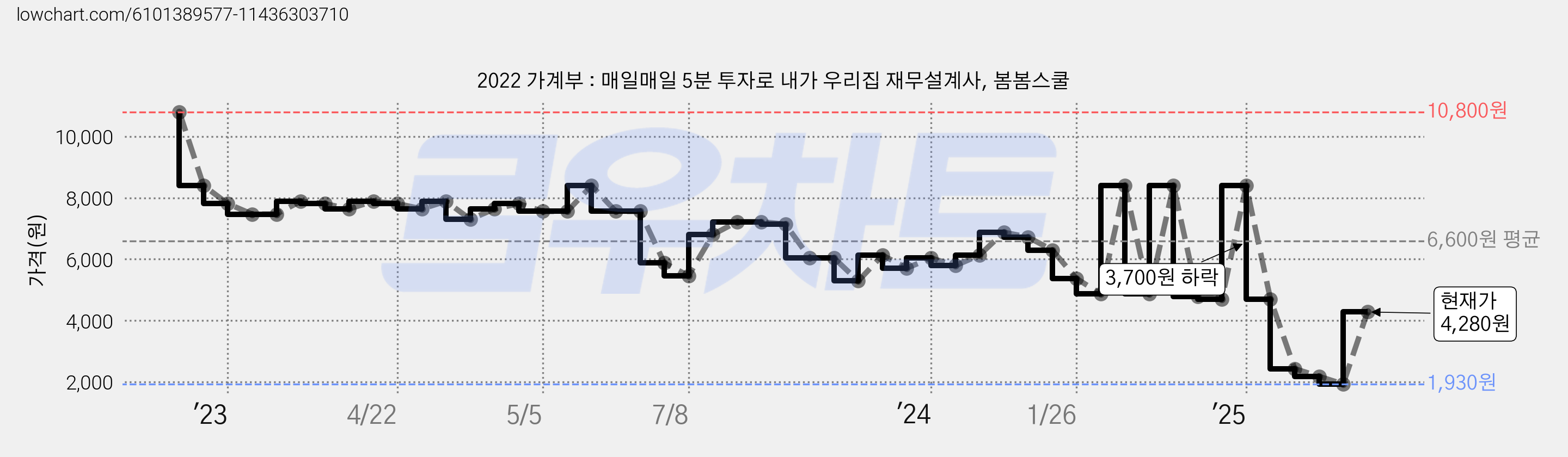 2022 가계부 : 매일매일 5분 투자로 내가 우리집 재무설계사, 봄봄스쿨 가격 변동 차트, 현재가 4,280원, 관측 최저가 1,930원
