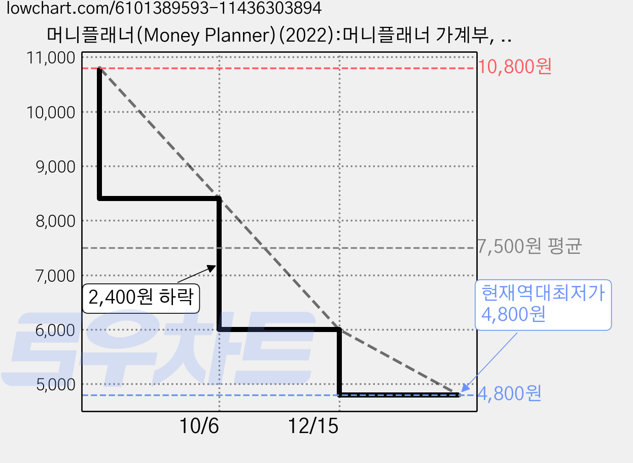 머니플래너(Money Planner)(2022):머니플래너 가계부, 봄봄스쿨 가격 변동 차트, 현재가 4,800원, 역대최저가