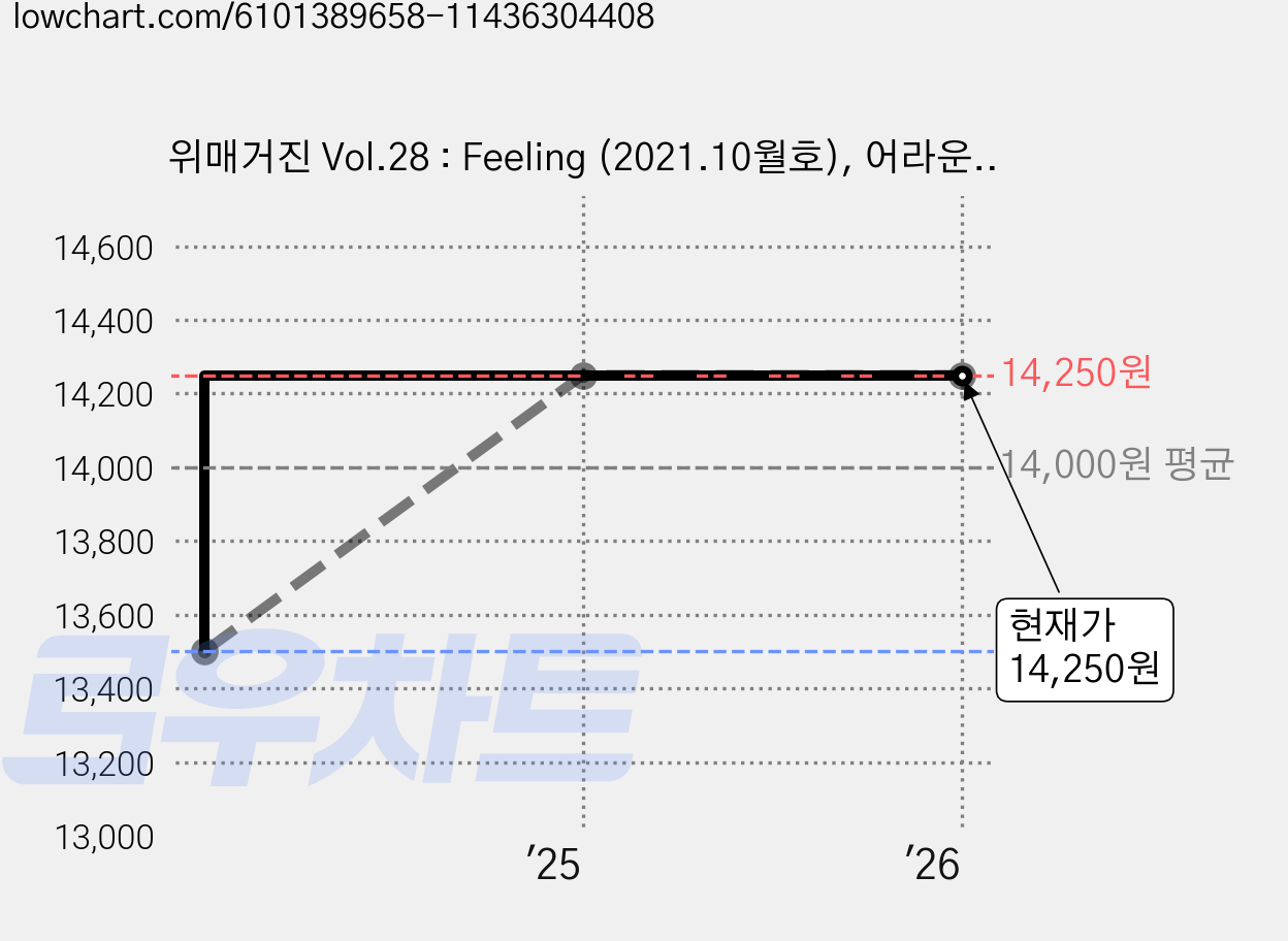 위매거진 Vol.28 : Feeling (2021.10월호), 어라운드 가격 변동 차트, 현재가 14,250원, 관측 최저가 13,500원