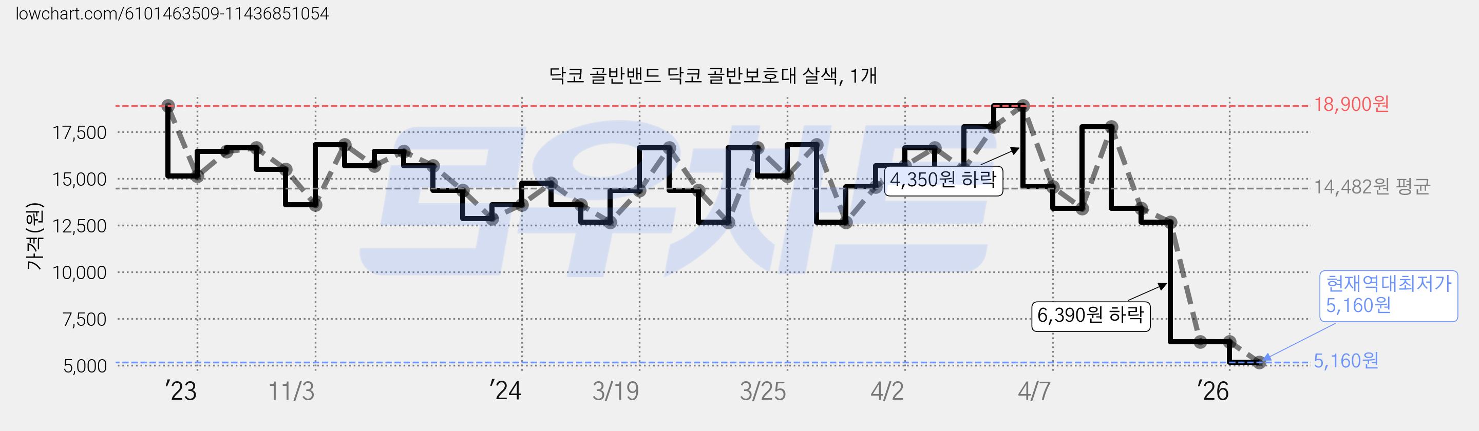 닥코 골반밴드 닥코 골반보호대 살색, 1개 가격 변동 차트, 현재가 5,160원, 역대최저가