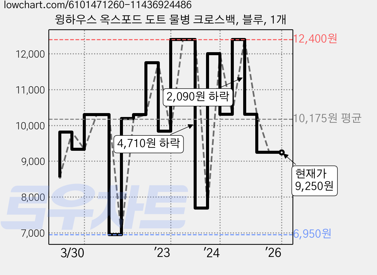 윙하우스 옥스포드 도트 물병 크로스백, 블루, 1개 가격 변동 차트, 현재가 9,250원, 역대최저가