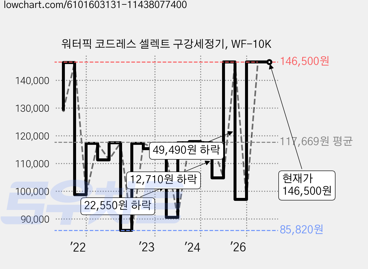 워터픽 코드레스 셀렉트 구강세정기, WF-10K 가격 변동 차트, 현재가 146,500원, 관측 최저가 85,820원