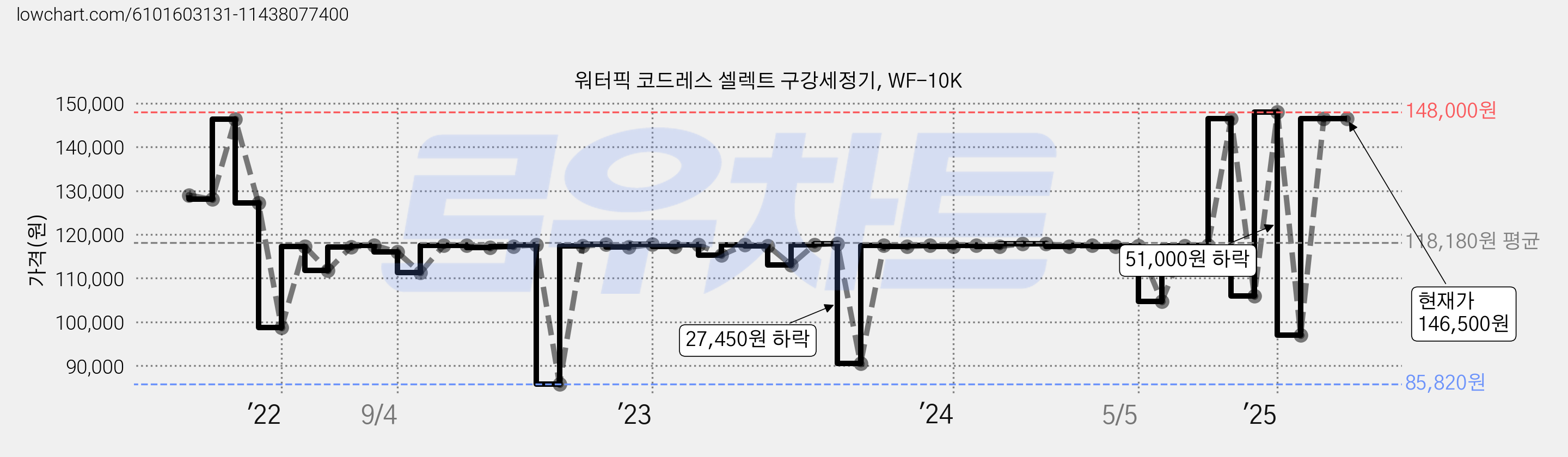 워터픽 코드레스 셀렉트 구강세정기, WF-10K 가격 변동 차트, 현재가 146,500원, 관측 최저가 85,820원
