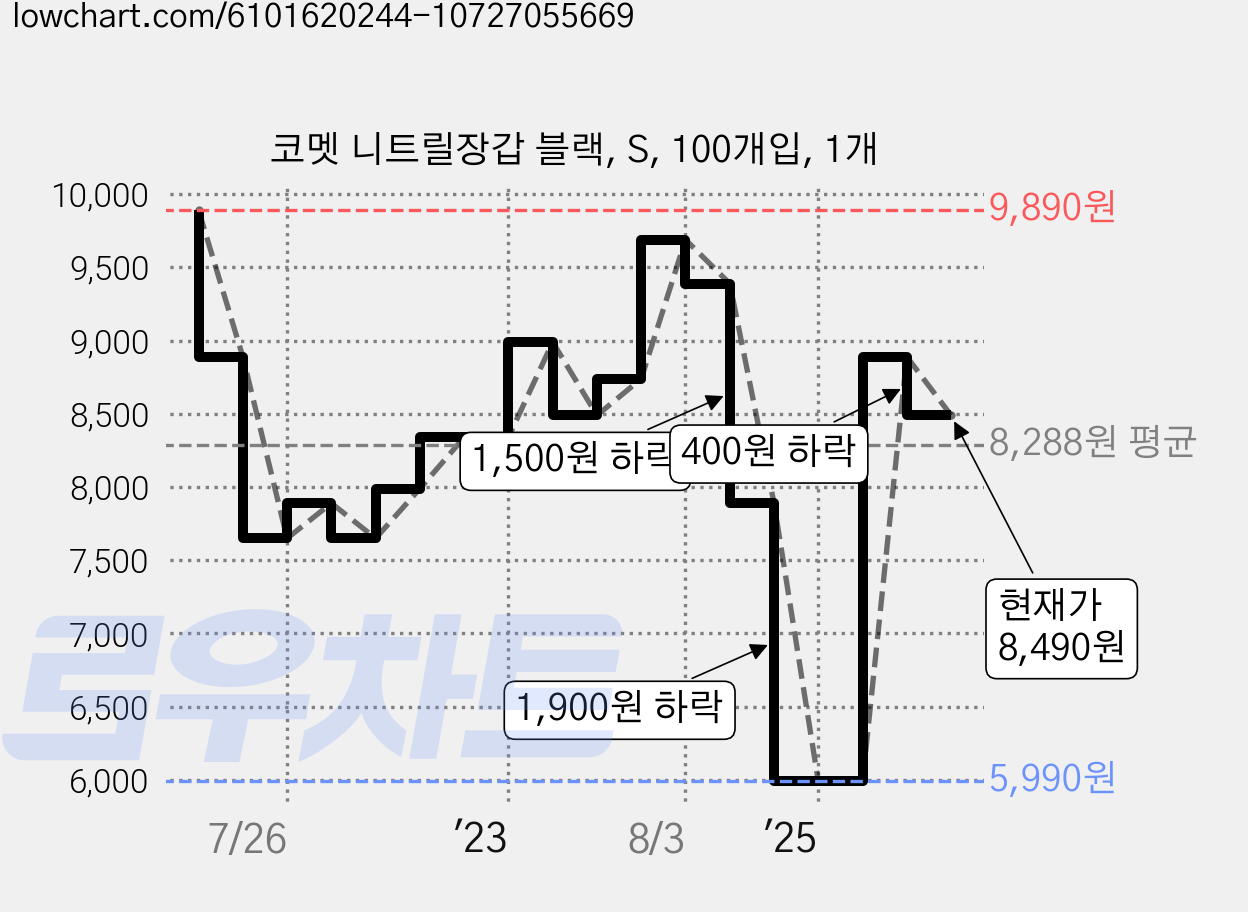 코멧 니트릴장갑 블랙, S, 100개입, 1개 가격 변동 차트, 현재가 8,490원, 관측 최저가 5,890원