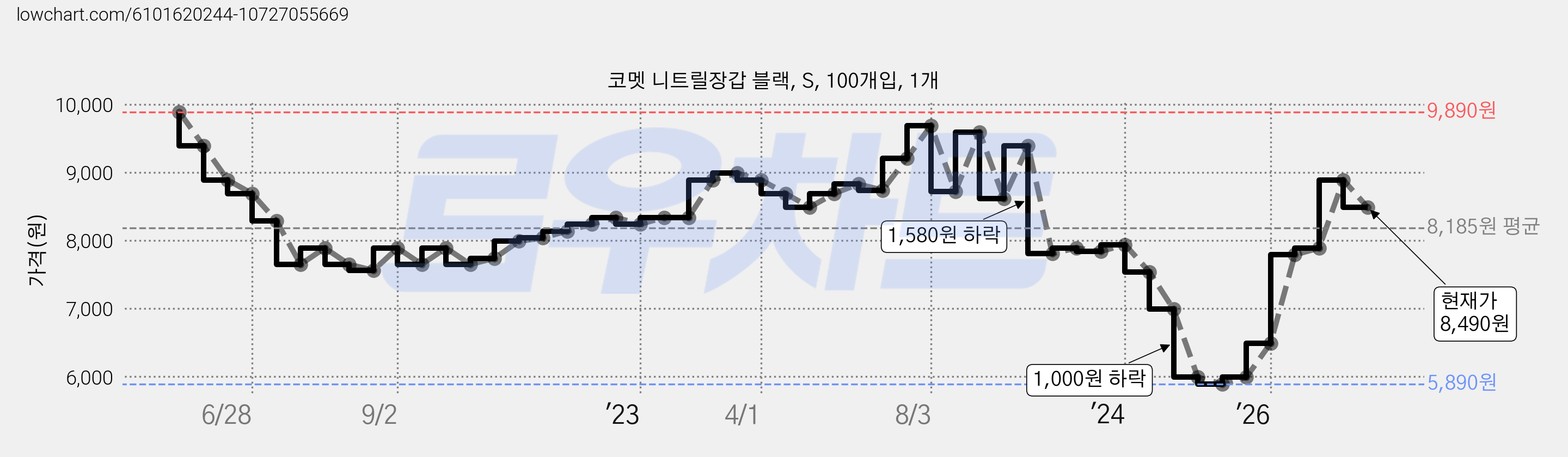 코멧 니트릴장갑 블랙, S, 100개입, 1개 가격 변동 차트, 현재가 8,490원, 관측 최저가 5,890원