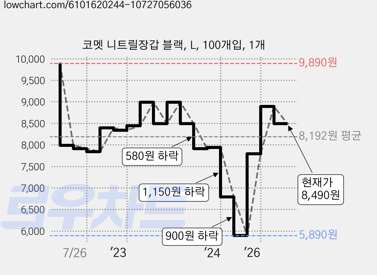 코멧 니트릴장갑 블랙, L, 100개입, 1개 가격 변동 차트, 현재가 8,490원, 관측 최저가 5,890원