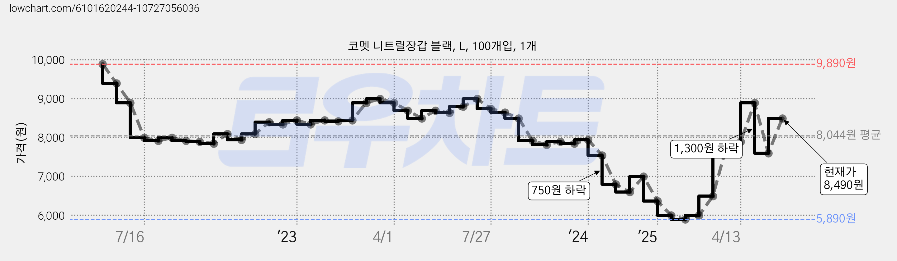 코멧 니트릴장갑 블랙, L, 100개입, 1개 가격 변동 차트, 현재가 8,490원, 관측 최저가 5,890원