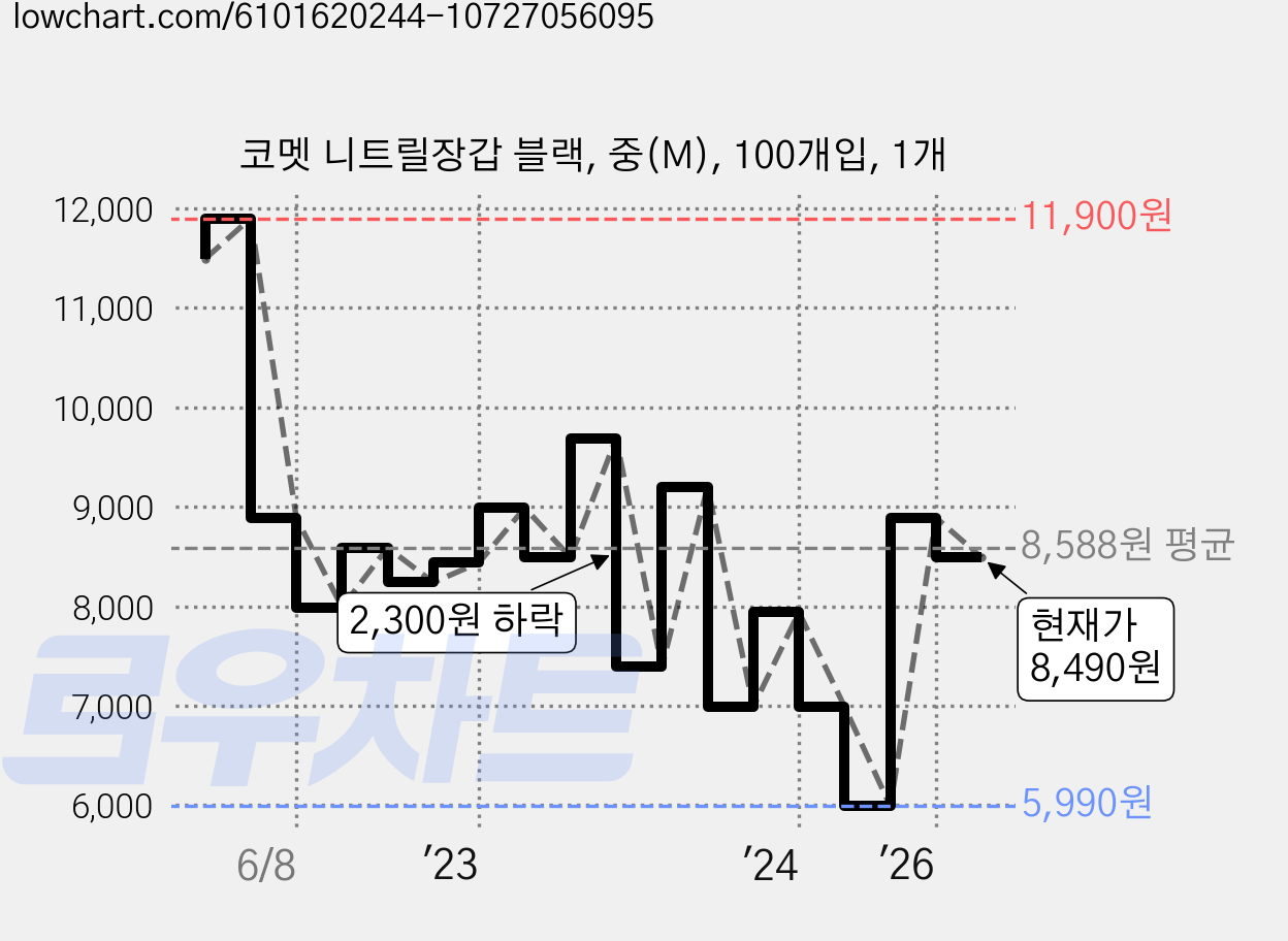 코멧 니트릴장갑 블랙, 중(M), 100개입, 1개 가격 변동 차트, 현재가 8,490원, 관측 최저가 5,890원