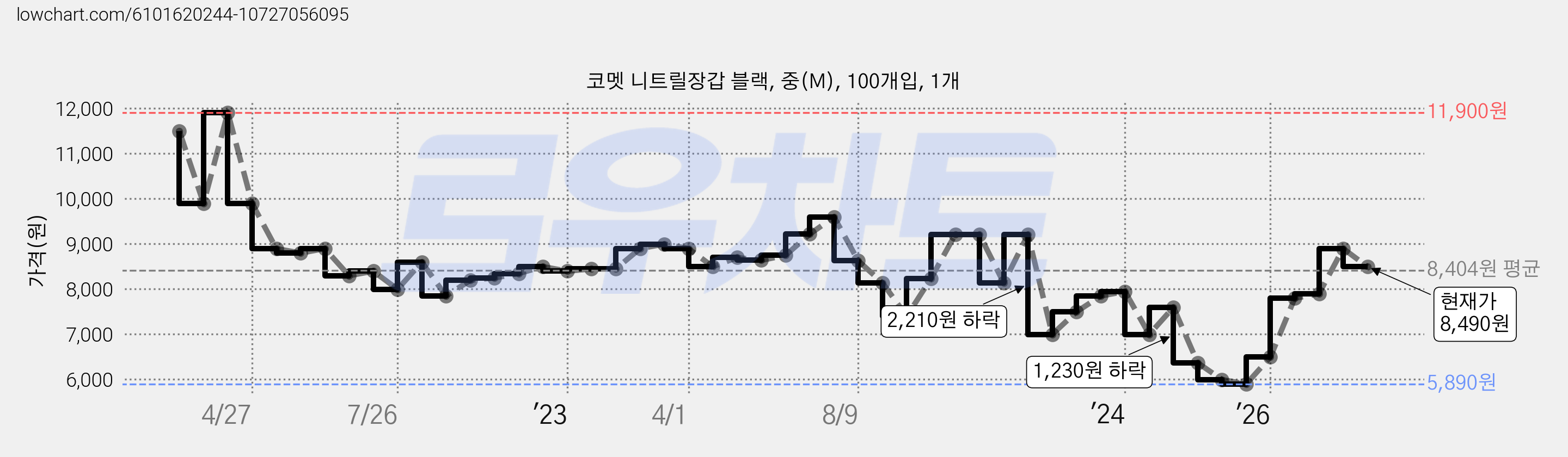 코멧 니트릴장갑 블랙, 중(M), 100개입, 1개 가격 변동 차트, 현재가 8,490원, 관측 최저가 5,890원