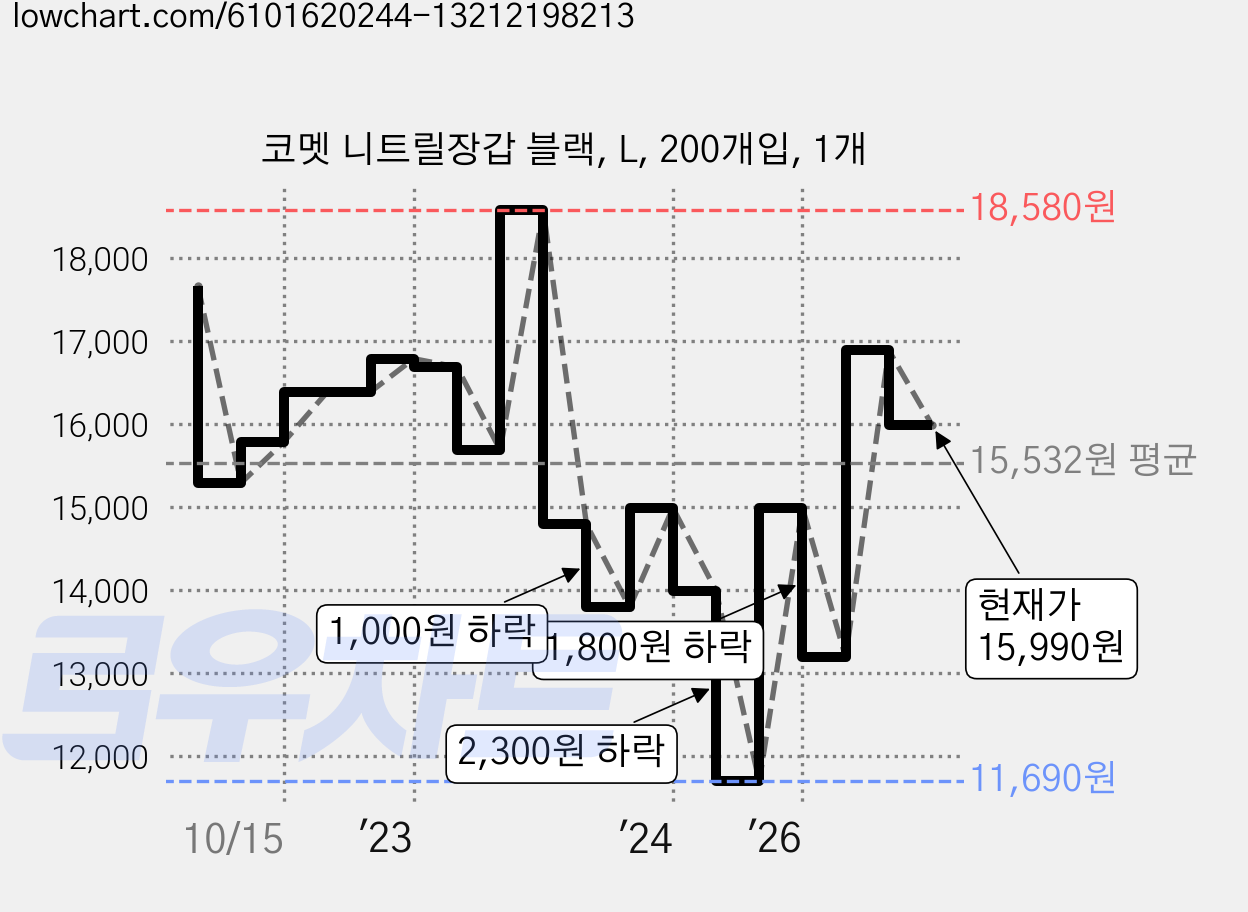 코멧 니트릴장갑 블랙, L, 200개입, 1개 가격 변동 차트, 현재가 15,990원, 관측 최저가 11,690원
