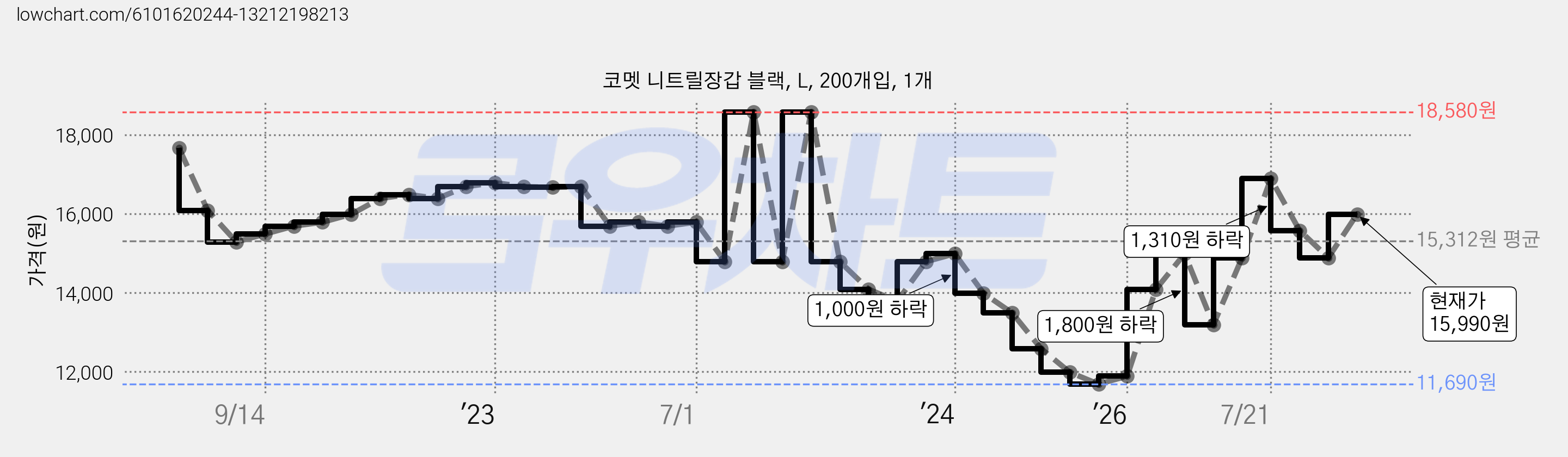 코멧 니트릴장갑 블랙, L, 200개입, 1개 가격 변동 차트, 현재가 15,990원, 관측 최저가 11,690원
