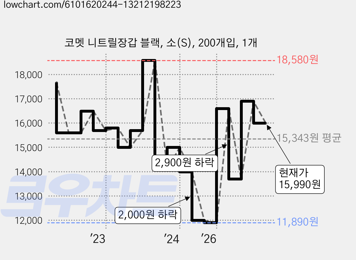 코멧 니트릴장갑 블랙, 소(S), 200개입, 1개 가격 변동 차트, 현재가 15,990원, 관측 최저가 11,690원
