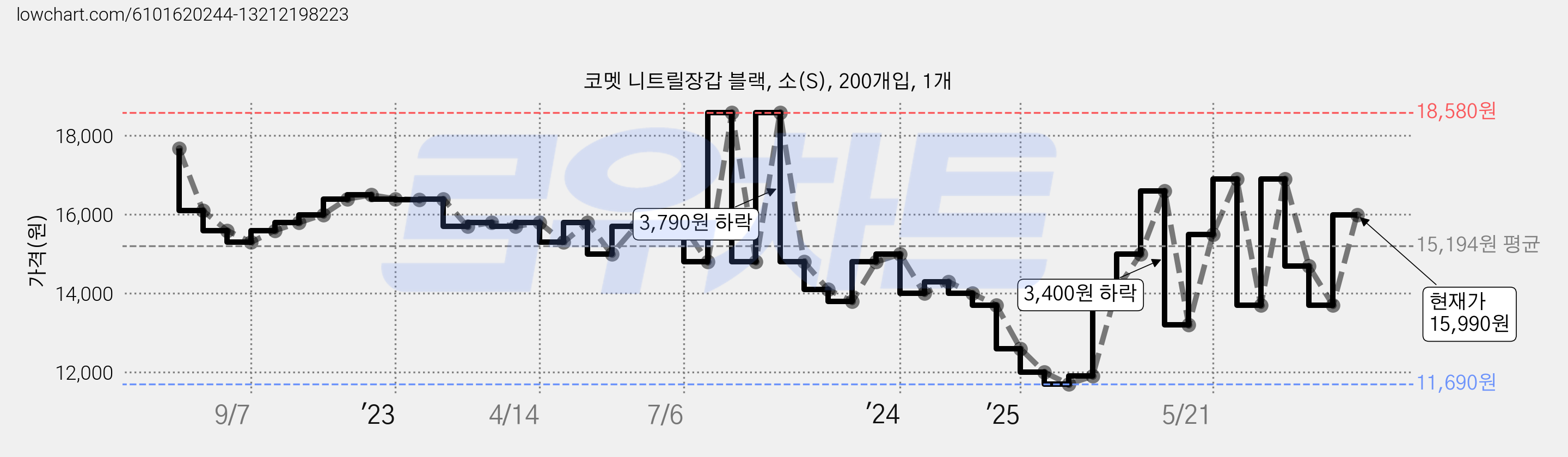 코멧 니트릴장갑 블랙, 소(S), 200개입, 1개 가격 변동 차트, 현재가 15,990원, 관측 최저가 11,690원