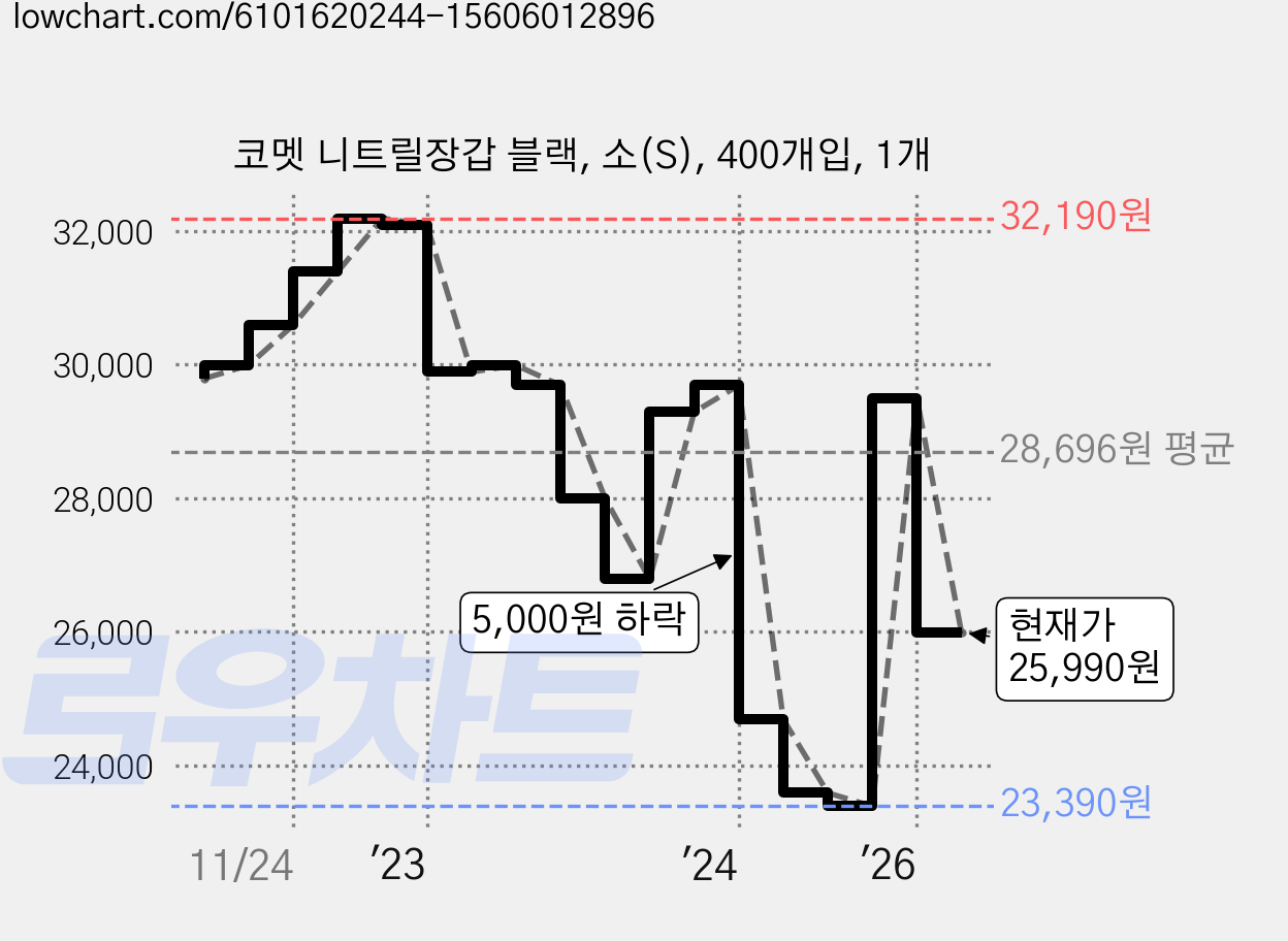 코멧 니트릴장갑 블랙, 소(S), 400개입, 1개 가격 변동 차트, 현재가 25,990원, 관측 최저가 23,390원