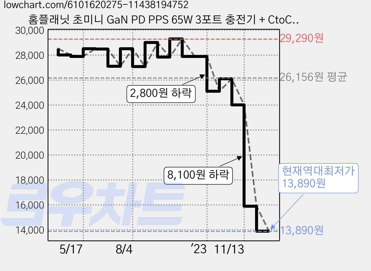 홈플래닛 초미니 GaN PD PPS 65W 3포트 충전기 + CtoC 케이블, 블랙, 1개 가격 변동 차트, 현재가 13,890원, 역대최저가