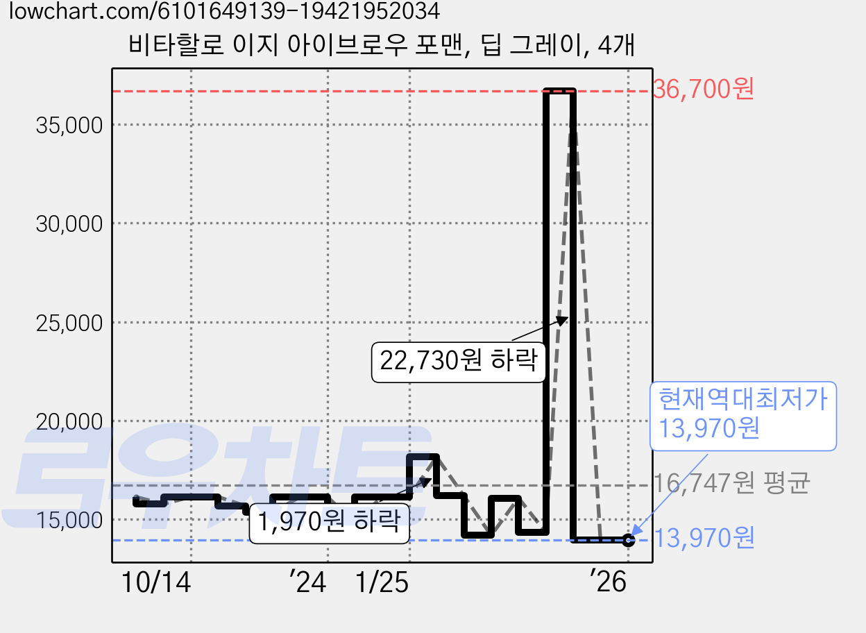 비타할로 이지 아이브로우 포맨, 딥 그레이, 4개 가격 변동 차트, 현재가 13,970원, 역대최저가