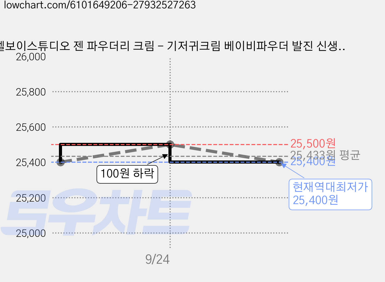 벨보이스튜디오 젠 파우더리 크림 - 기저귀크림 베이비파우더 발진 신생아 땀띠 무향, 120ml, 2개 가격 변동 차트, 현재가 25,400원, 역대최저가