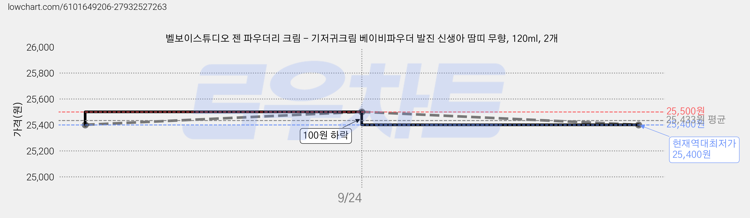 벨보이스튜디오 젠 파우더리 크림 - 기저귀크림 베이비파우더 발진 신생아 땀띠 무향, 120ml, 2개 가격 변동 차트, 현재가 25,400원, 역대최저가