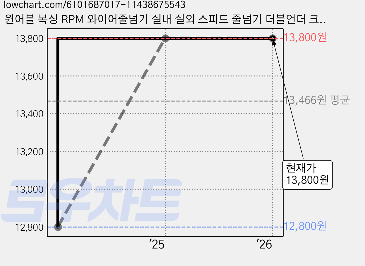 윈어블 복싱 RPM 와이어줄넘기 실내 실외 스피드 줄넘기 더블언더 크로스핏 운동, 01. 와이어 줄넘기 레드 가격 변동 차트, 현재가 13,800원, 역대최저가