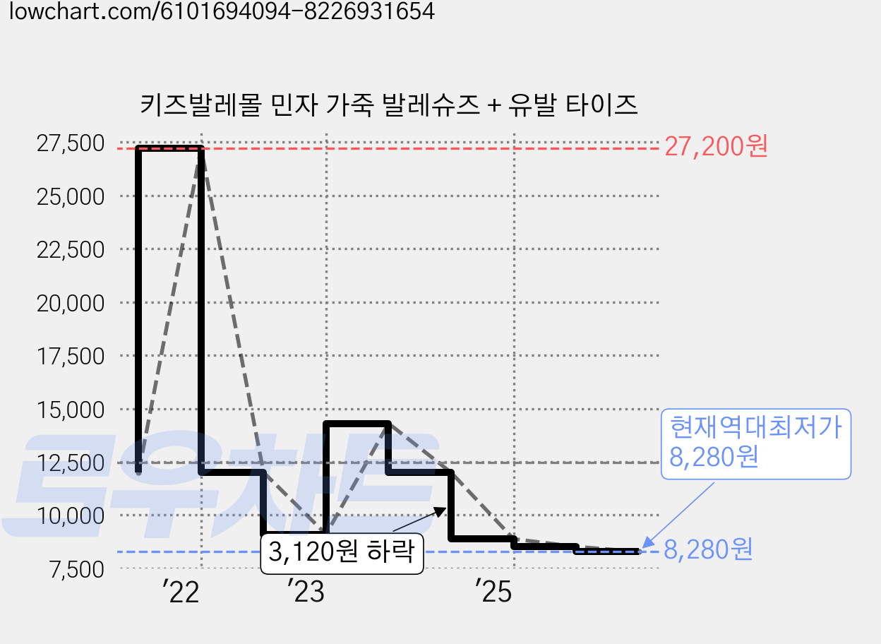 키즈발레몰 민자 가죽 발레슈즈 + 유발 타이즈 가격 변동 차트, 현재가 8,280원, 역대최저가