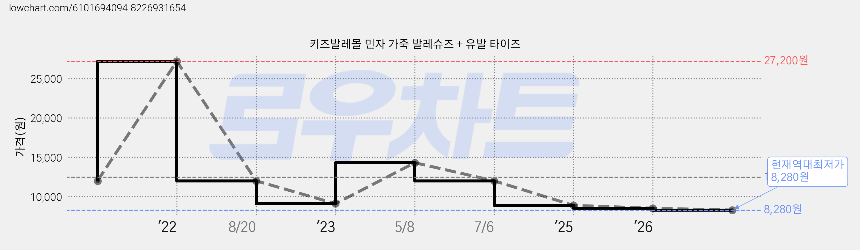 키즈발레몰 민자 가죽 발레슈즈 + 유발 타이즈 가격 변동 차트, 현재가 8,280원, 역대최저가
