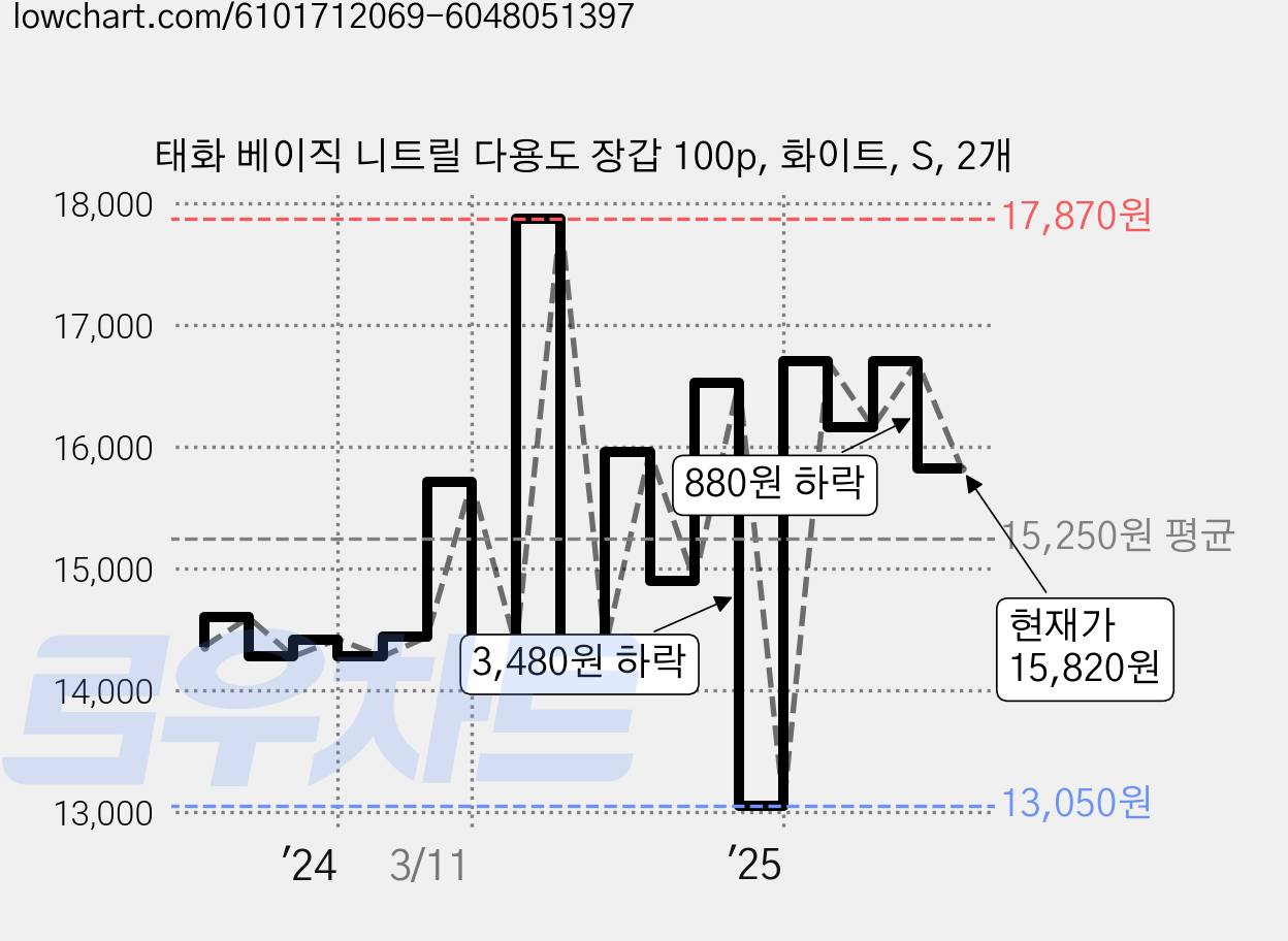 태화 베이직 니트릴 다용도 장갑 100p, 화이트, S, 2개 가격 변동 차트, 현재가 15,820원, 관측 최저가 13,050원