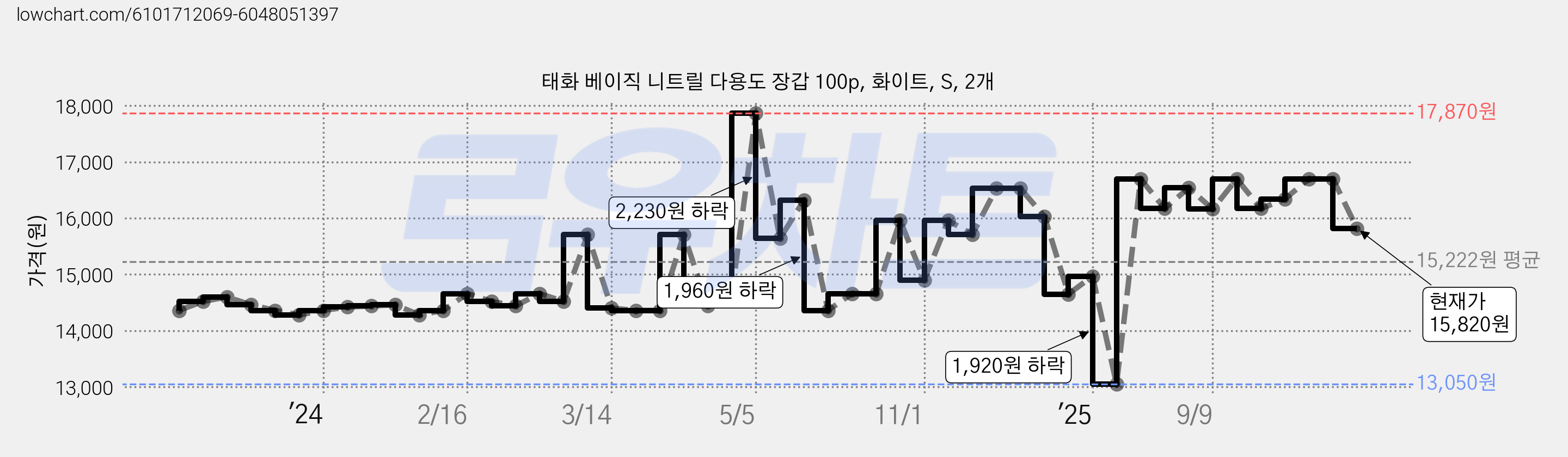 태화 베이직 니트릴 다용도 장갑 100p, 화이트, S, 2개 가격 변동 차트, 현재가 15,820원, 관측 최저가 13,050원