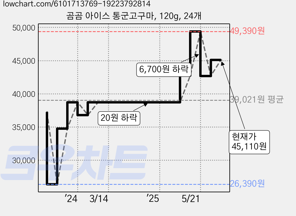 곰곰 아이스 통군고구마, 120g, 24개 가격 변동 차트, 현재가 45,110원, 관측 최저가 26,390원