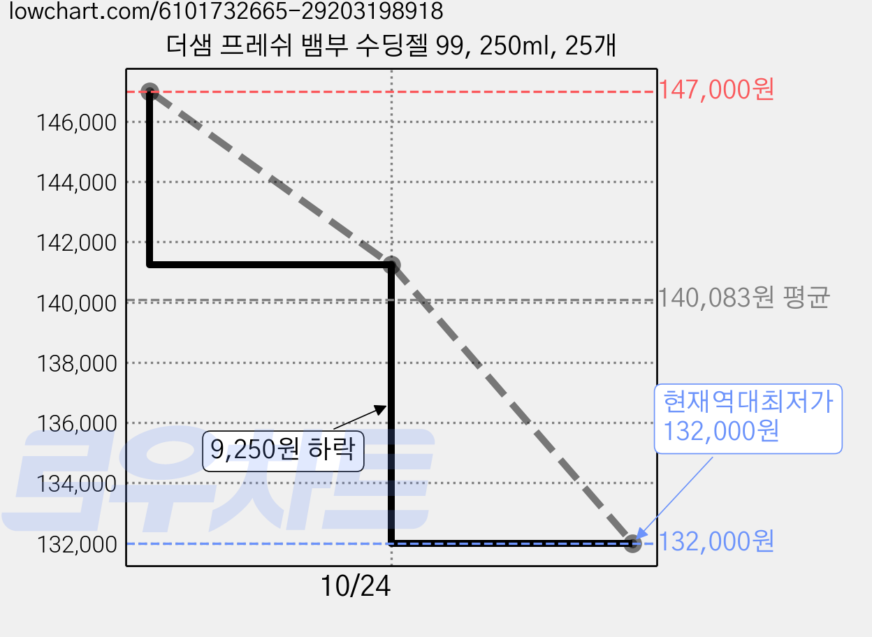 더샘 프레쉬 뱀부 수딩젤 99, 250ml, 25개 가격 변동 차트, 현재가 132,000원, 역대최저가