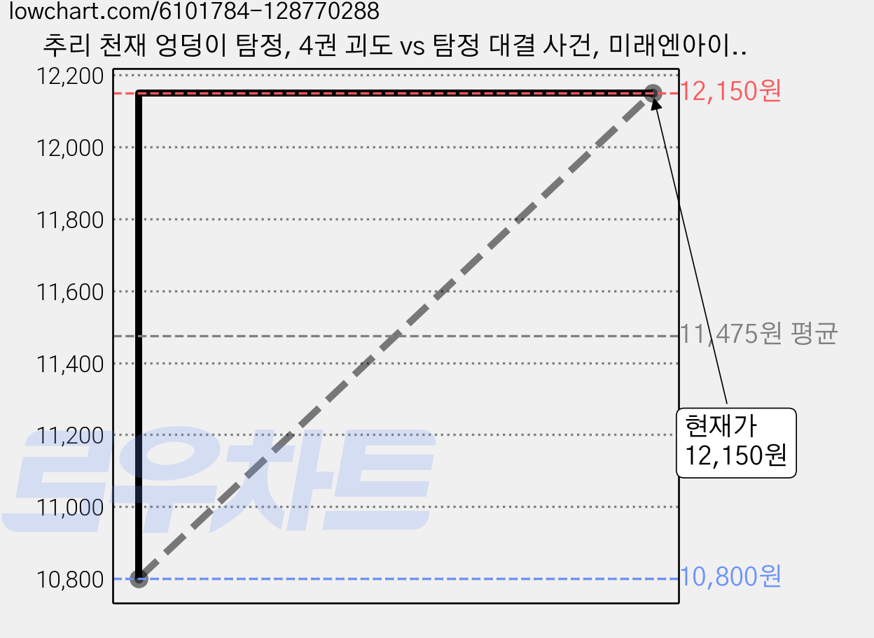 추리 천재 엉덩이 탐정, 4권 괴도 vs 탐정 대결 사건, 미래엔아이세움, 트롤 가격 변동 차트, 현재가 12,150원, 관측 최저가 10,800원