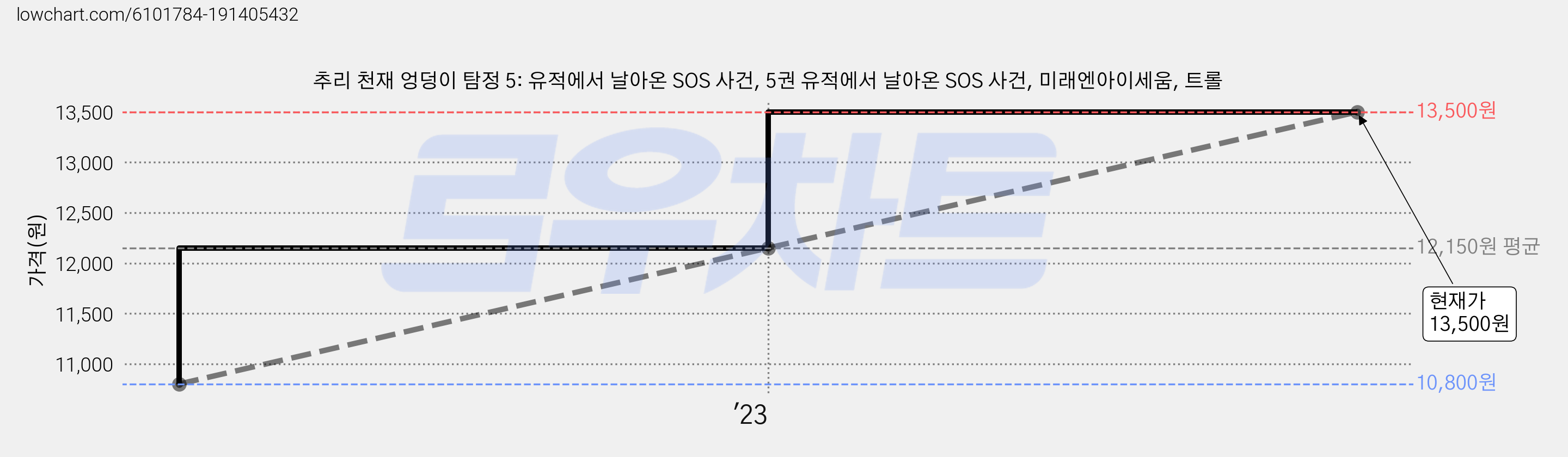 추리 천재 엉덩이 탐정 5: 유적에서 날아온 SOS 사건, 5권 유적에서 날아온 SOS 사건, 미래엔아이세움, 트롤 가격 변동 차트, 현재가 13,500원, 관측 최저가 10,800원