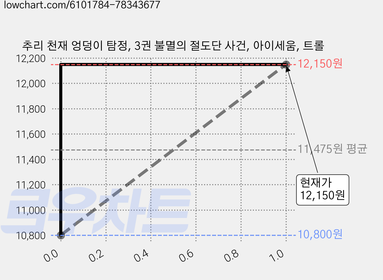 추리 천재 엉덩이 탐정, 3권 불멸의 절도단 사건, 아이세움, 트롤 가격 변동 차트, 현재가 12,150원, 관측 최저가 10,800원
