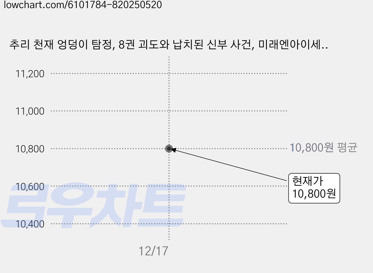 추리 천재 엉덩이 탐정, 8권 괴도와 납치된 신부 사건, 미래엔아이세움, 트롤 가격 변동 차트, 현재가 10,800원