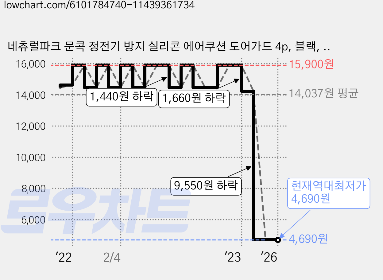 네츄럴파크 문콕 정전기 방지 실리콘 에어쿠션 도어가드 4p, 블랙, 4개 가격 변동 차트, 현재가 4,690원, 역대최저가