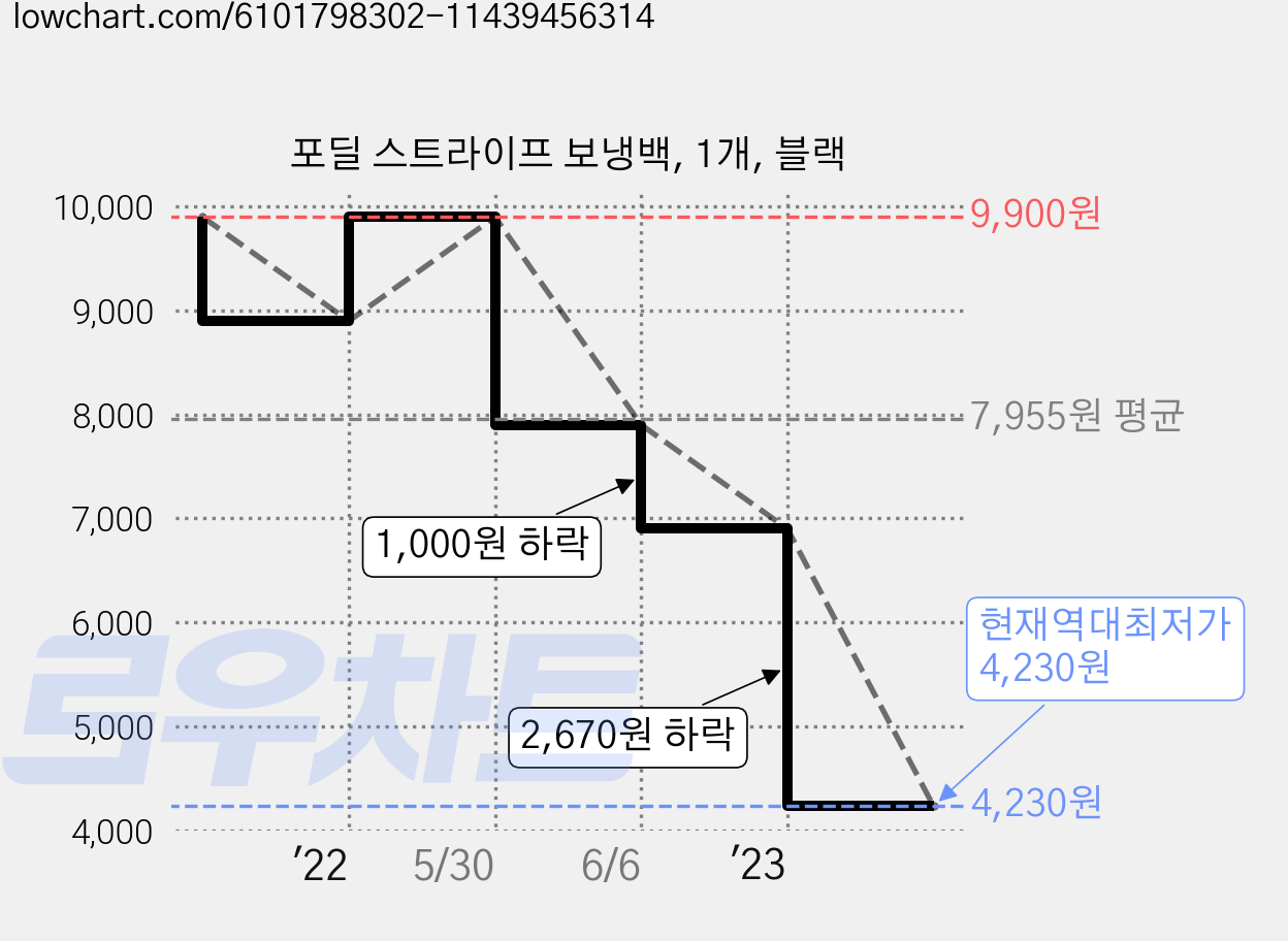 포딜 스트라이프 보냉백, 1개, 블랙 가격 변동 차트, 현재가 4,230원, 역대최저가