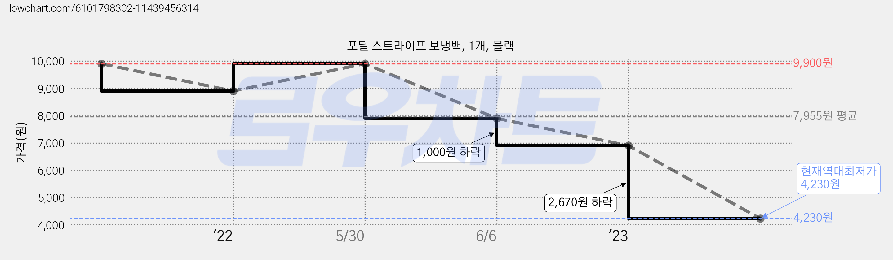 포딜 스트라이프 보냉백, 1개, 블랙 가격 변동 차트, 현재가 4,230원, 역대최저가