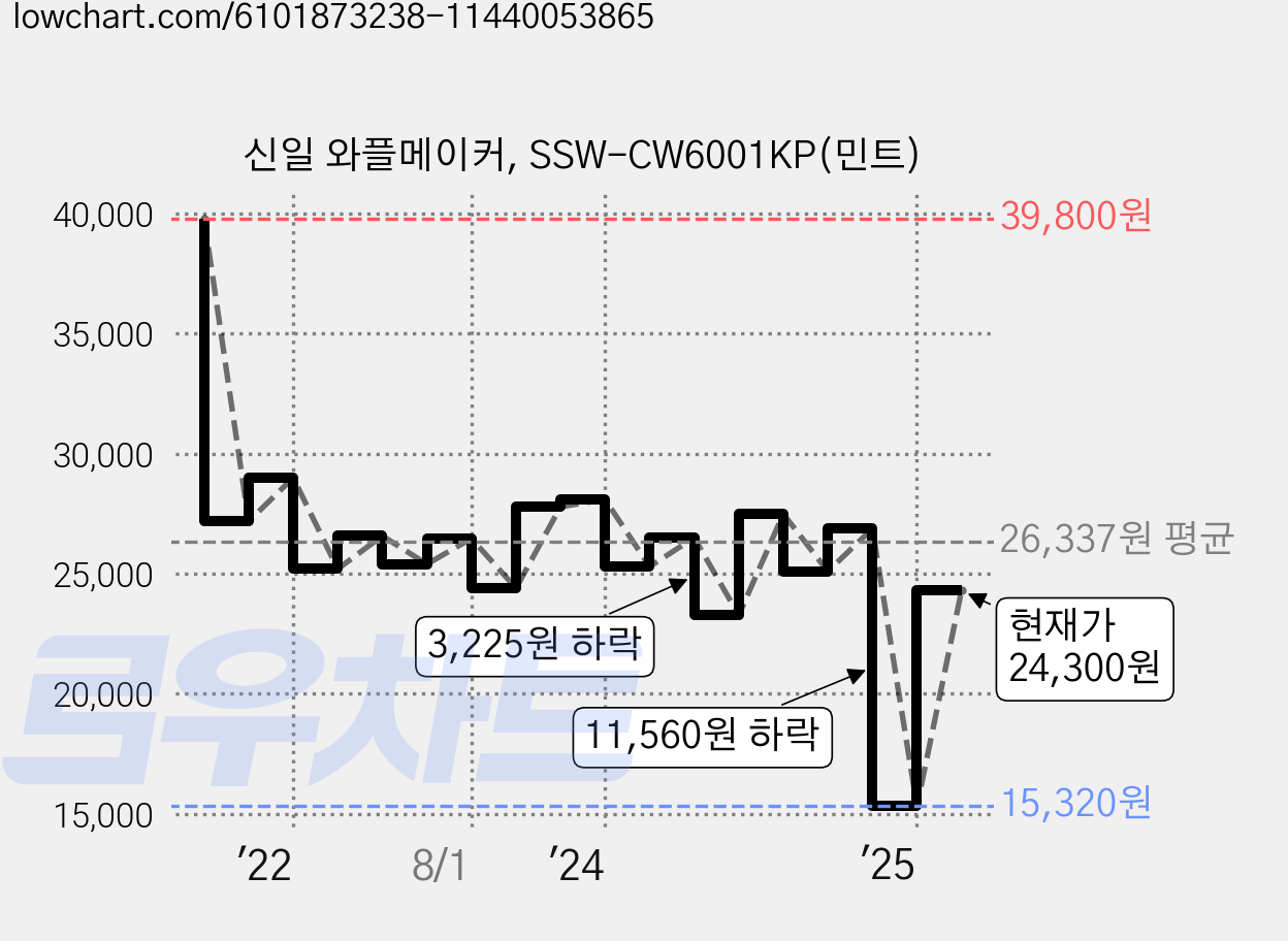 신일 와플메이커, SSW-CW6001KP(민트) 가격 변동 차트, 현재가 24,300원, 관측 최저가 15,320원