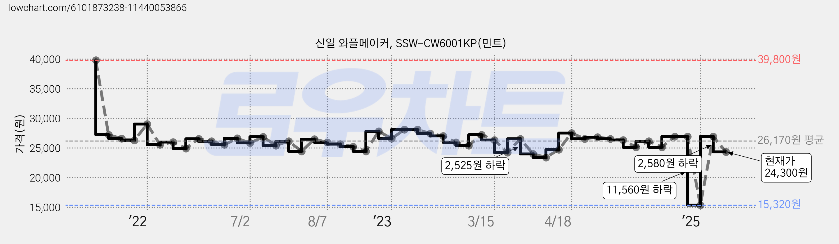 신일 와플메이커, SSW-CW6001KP(민트) 가격 변동 차트, 현재가 24,300원, 관측 최저가 15,320원