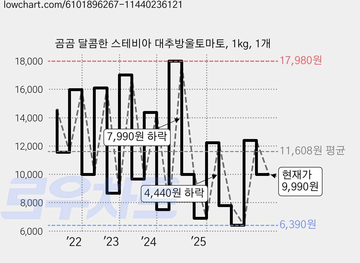 곰곰 달콤한 스테비아 대추방울토마토, 1kg, 1개 가격 변동 차트, 현재가 9,990원, 관측 최저가 6,390원