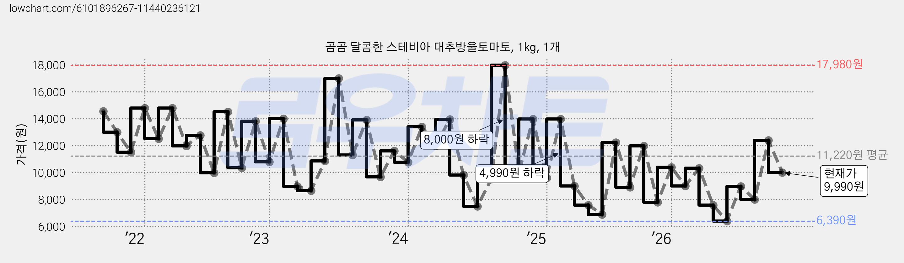 곰곰 달콤한 스테비아 대추방울토마토, 1kg, 1개 가격 변동 차트, 현재가 9,990원, 관측 최저가 6,390원