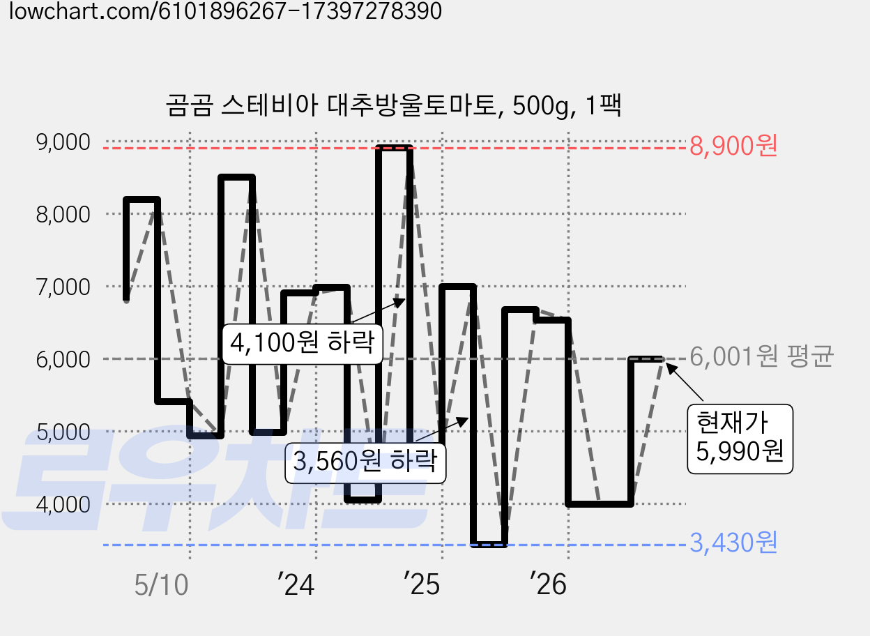 곰곰 스테비아 대추방울토마토, 500g, 1팩 가격 변동 차트, 현재가 5,990원, 관측 최저가 3,430원
