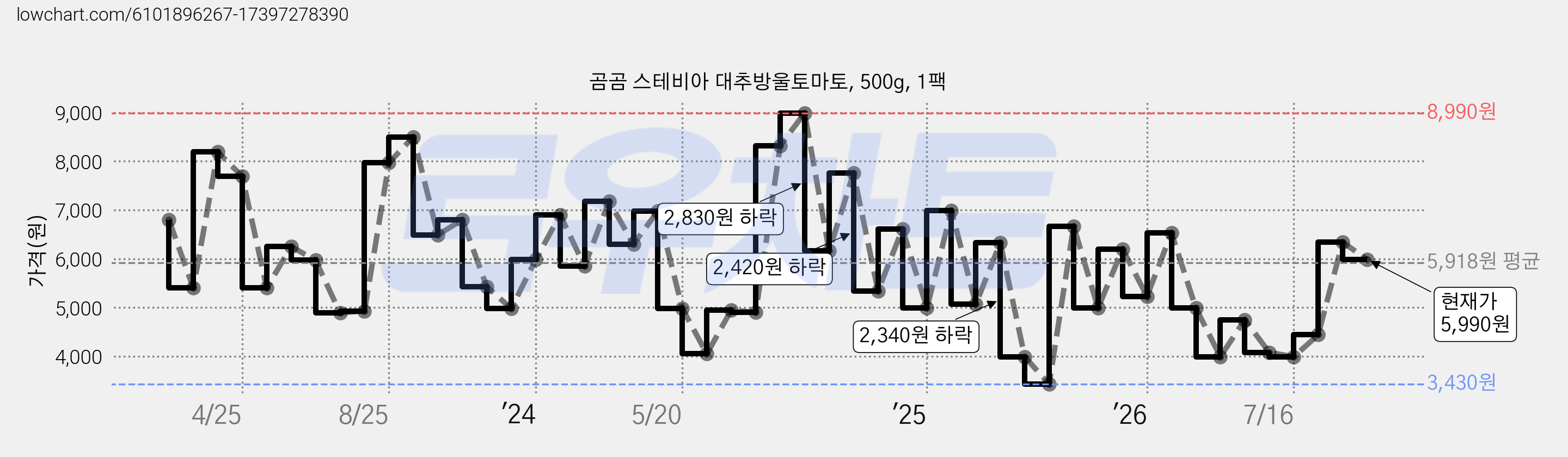 곰곰 스테비아 대추방울토마토, 500g, 1팩 가격 변동 차트, 현재가 5,990원, 관측 최저가 3,430원