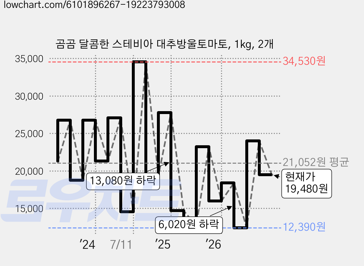 곰곰 달콤한 스테비아 대추방울토마토, 1kg, 2개 가격 변동 차트, 현재가 19,480원, 관측 최저가 12,390원