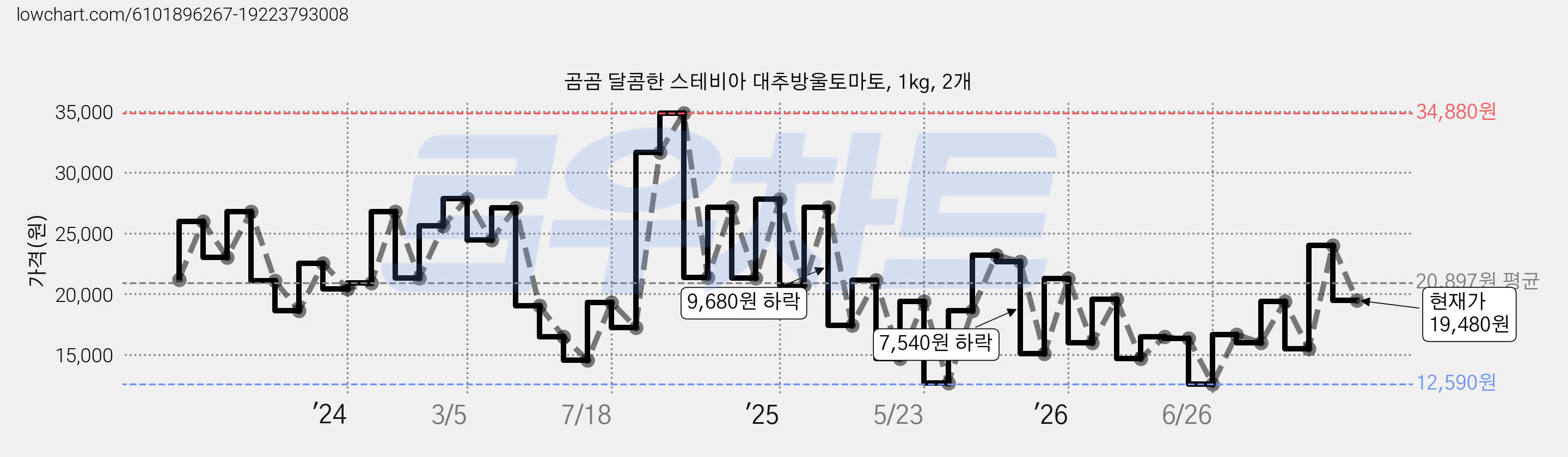 곰곰 달콤한 스테비아 대추방울토마토, 1kg, 2개 가격 변동 차트, 현재가 19,480원, 관측 최저가 12,390원